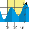Belfair tide chart for Thursday, August 14, 2025