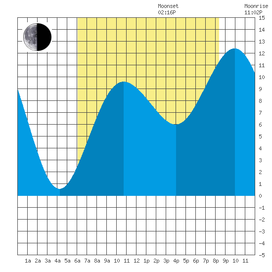 Belfair tide chart for Friday, August 15, 2025