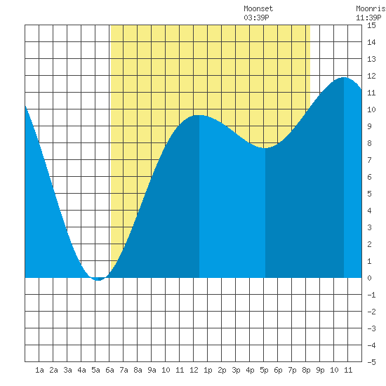Belfair tide chart for Saturday, August 16, 2025