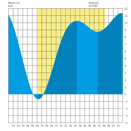 Belfair tide chart for Sunday, August 17, 2025
