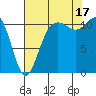 Belfair tide chart for Sunday, August 17, 2025