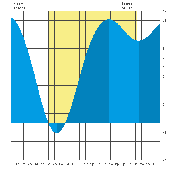 Belfair tide chart for Monday, August 18, 2025