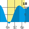 Belfair tide chart for Monday, August 18, 2025