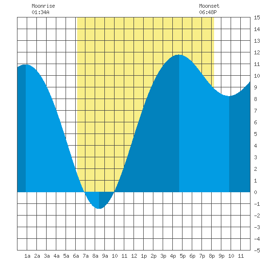 Belfair tide chart for Tuesday, August 19, 2025