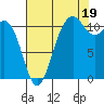 Belfair tide chart for Tuesday, August 19, 2025