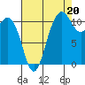 Belfair tide chart for Wednesday, August 20, 2025