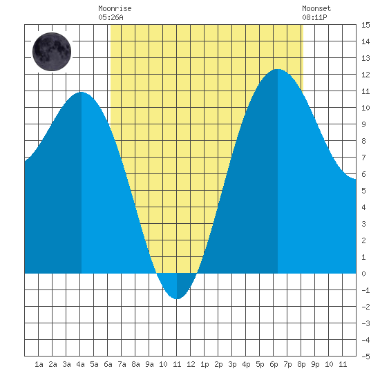 Belfair tide chart for Friday, August 22, 2025