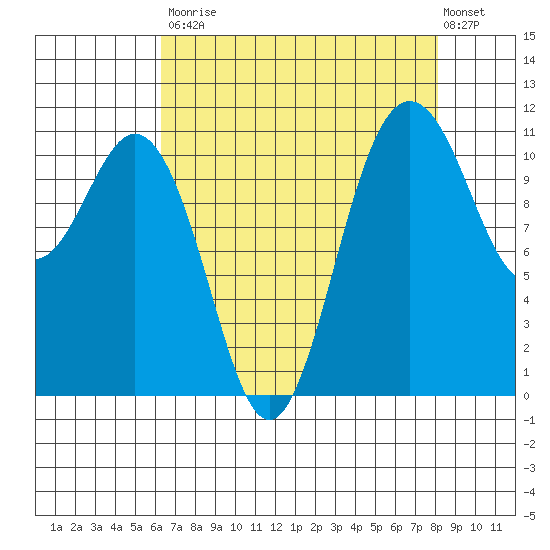 Belfair tide chart for Saturday, August 23, 2025