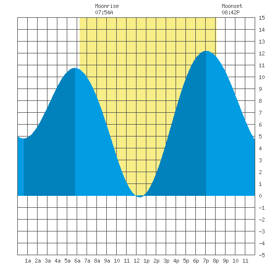 Belfair tide chart for Sunday, August 24, 2025