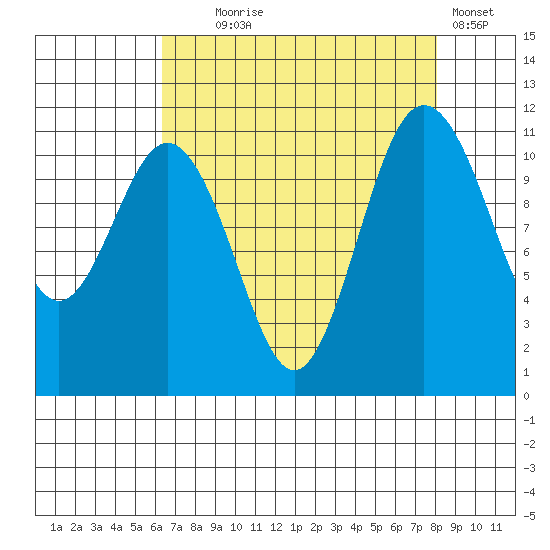 Belfair tide chart for Monday, August 25, 2025