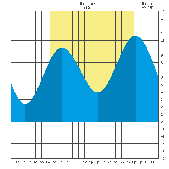 Belfair tide chart for Wednesday, August 27, 2025