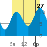 Belfair tide chart for Wednesday, August 27, 2025