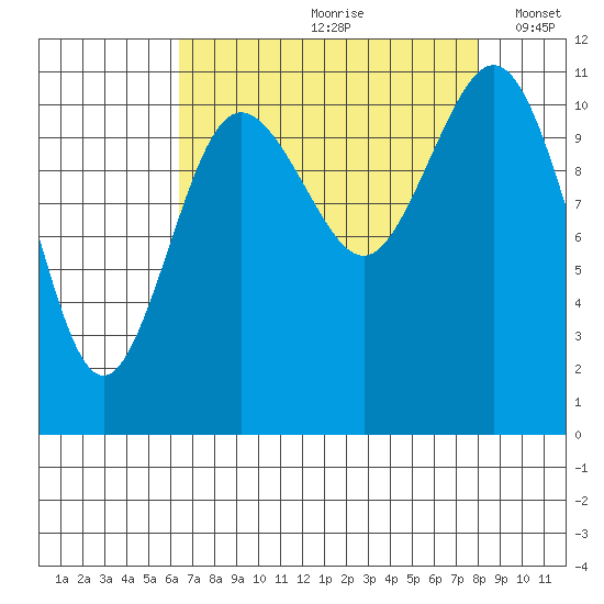 Belfair tide chart for Thursday, August 28, 2025