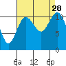 Belfair tide chart for Thursday, August 28, 2025