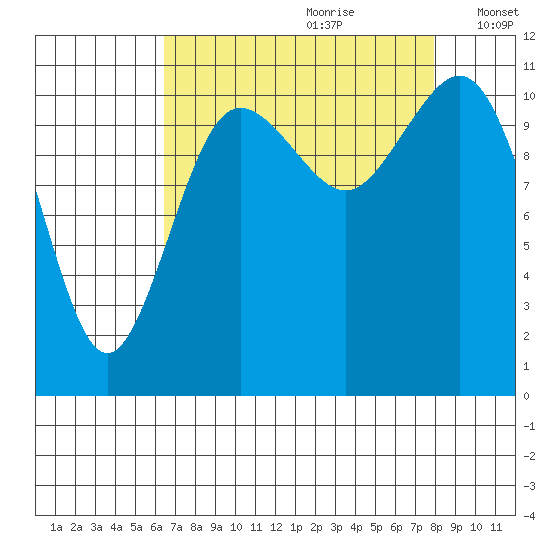 Belfair tide chart for Friday, August 29, 2025