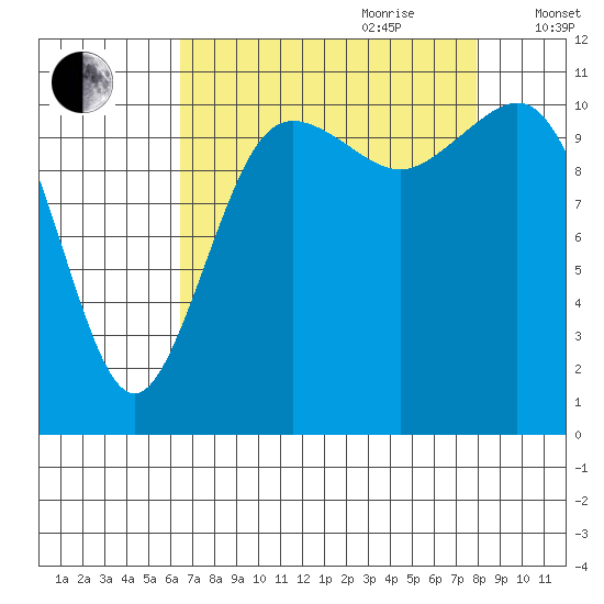 Belfair tide chart for Saturday, August 30, 2025
