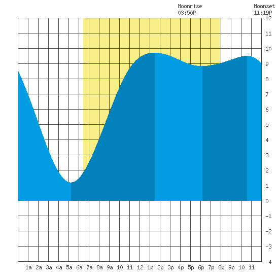 Belfair tide chart for Sunday, August 31, 2025