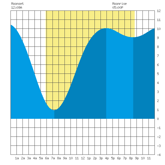 Belfair tide chart for Sunday, August 3, 2025