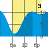 Belfair tide chart for Sunday, August 3, 2025
