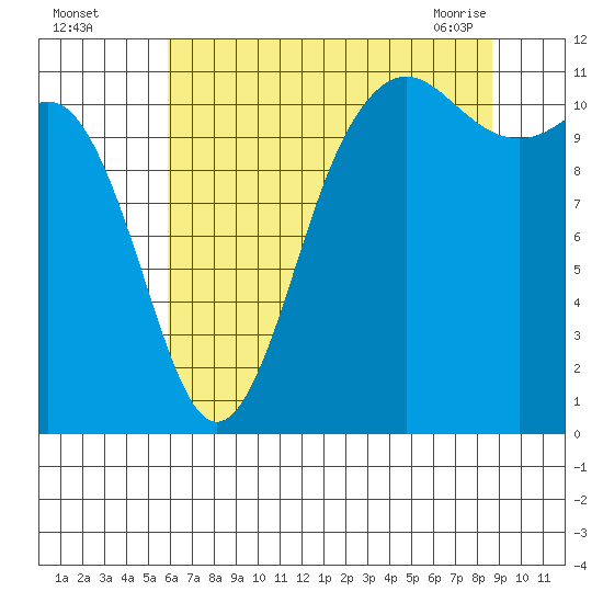 Belfair tide chart for Monday, August 4, 2025