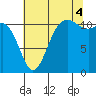 Belfair tide chart for Monday, August 4, 2025