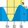 Belfair tide chart for Tuesday, August 5, 2025