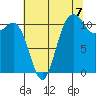 Belfair tide chart for Thursday, August 7, 2025