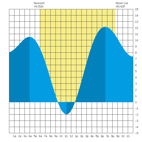 Belfair tide chart for Friday, August 8, 2025