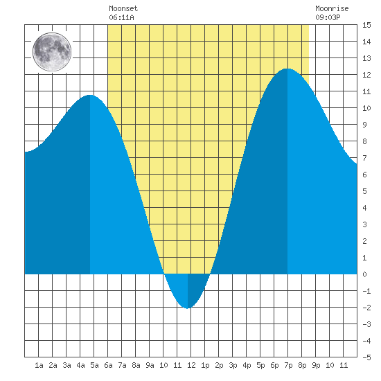 Belfair tide chart for Saturday, August 9, 2025