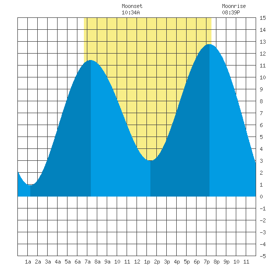 Belfair tide chart for Wednesday, September 10, 2025