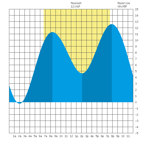 Belfair tide chart for Thursday, September 11, 2025