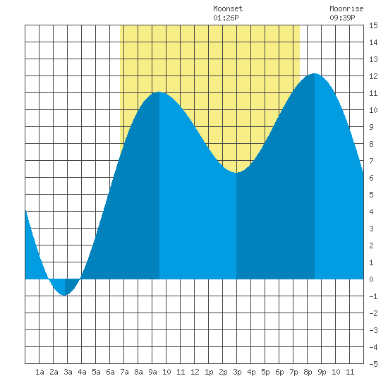 Belfair tide chart for Friday, September 12, 2025