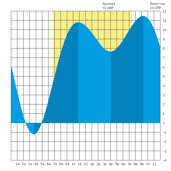Belfair tide chart for Saturday, September 13, 2025