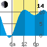 Belfair tide chart for Sunday, September 14, 2025