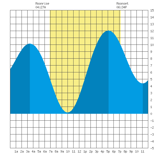 Belfair tide chart for Friday, September 19, 2025