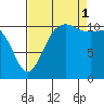 Belfair tide chart for Monday, September 1, 2025