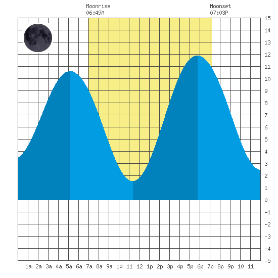 Belfair tide chart for Sunday, September 21, 2025