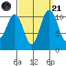Belfair tide chart for Sunday, September 21, 2025