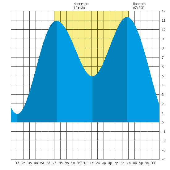 Belfair tide chart for Wednesday, September 24, 2025