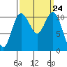 Belfair tide chart for Wednesday, September 24, 2025