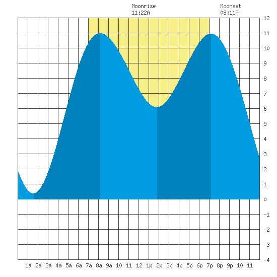 Belfair tide chart for Thursday, September 25, 2025