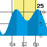Belfair tide chart for Thursday, September 25, 2025