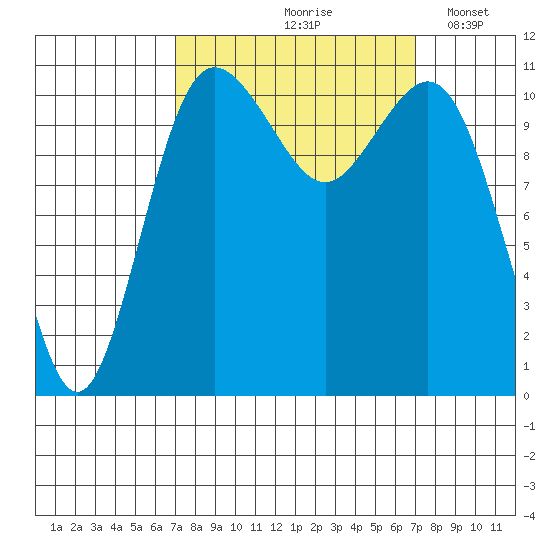 Belfair tide chart for Friday, September 26, 2025