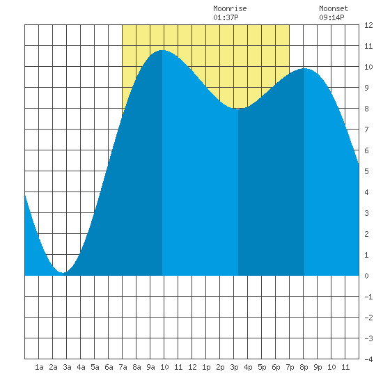 Belfair tide chart for Saturday, September 27, 2025