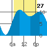 Belfair tide chart for Saturday, September 27, 2025