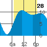 Belfair tide chart for Sunday, September 28, 2025
