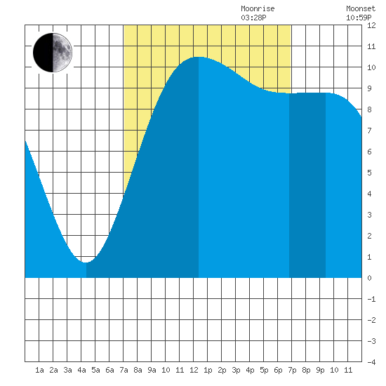 Belfair tide chart for Monday, September 29, 2025