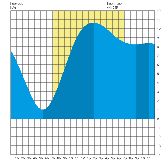 Belfair tide chart for Tuesday, September 30, 2025