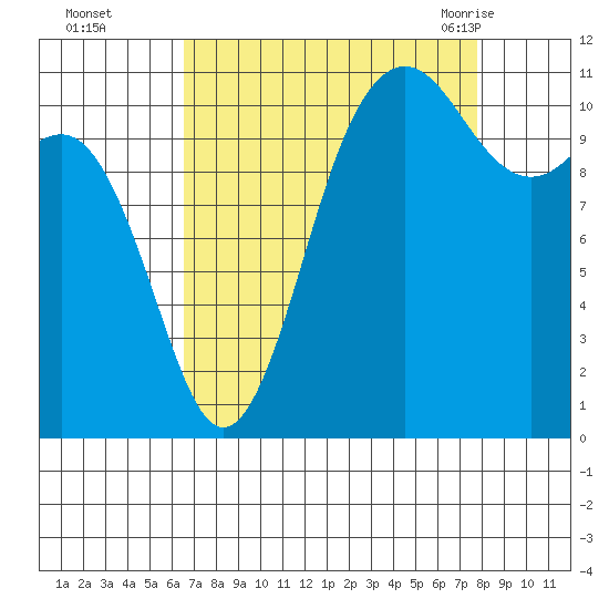 Belfair tide chart for Wednesday, September 3, 2025