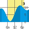 Belfair tide chart for Wednesday, September 3, 2025